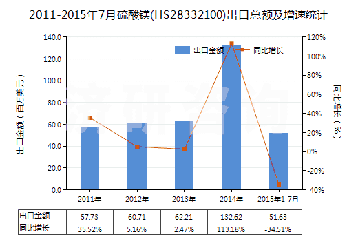 2011-2015年7月硫酸鎂(HS28332100)出口總額及增速統(tǒng)計(jì)